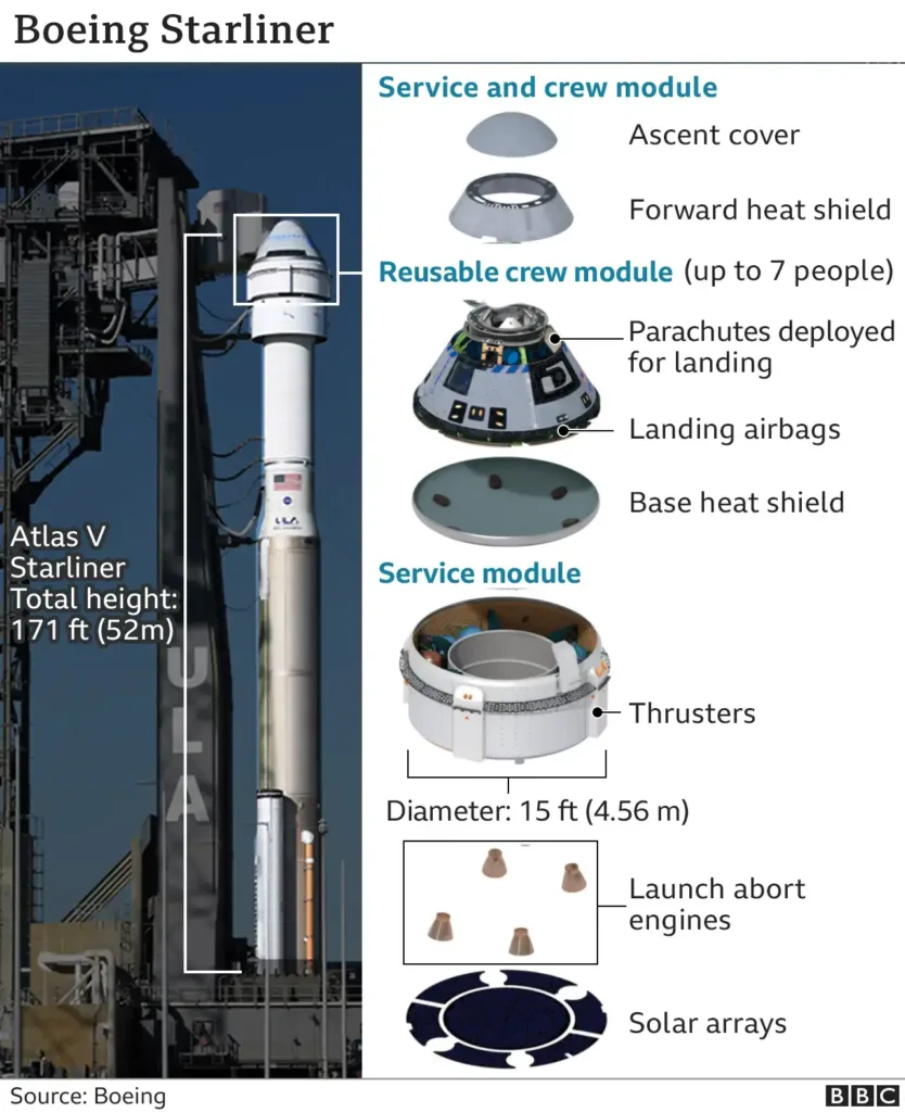 Boeing's Starliner spacecraft. A labeled diagram of the Starliner capsule systems. 