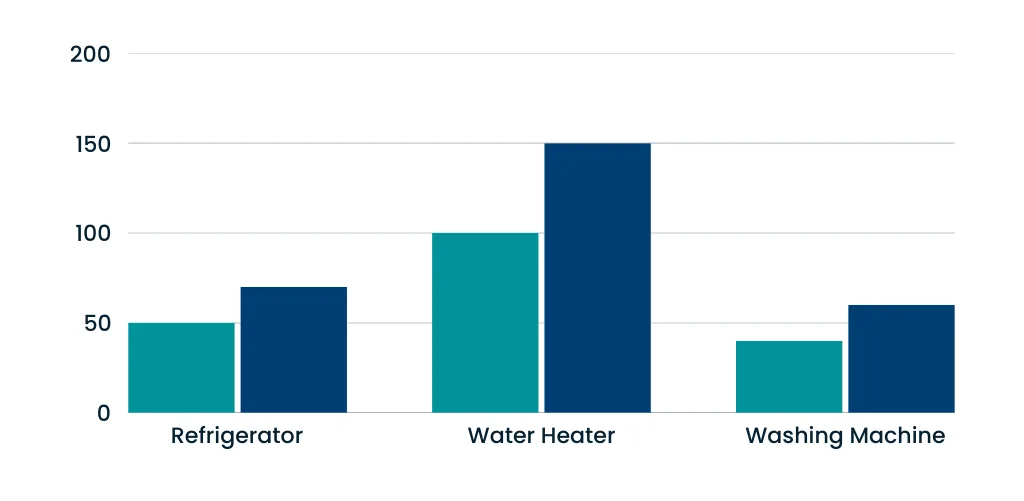 Bar chart comparing yearly costs of energy-efficient vs. regular appliances like refrigerators and water heaters.