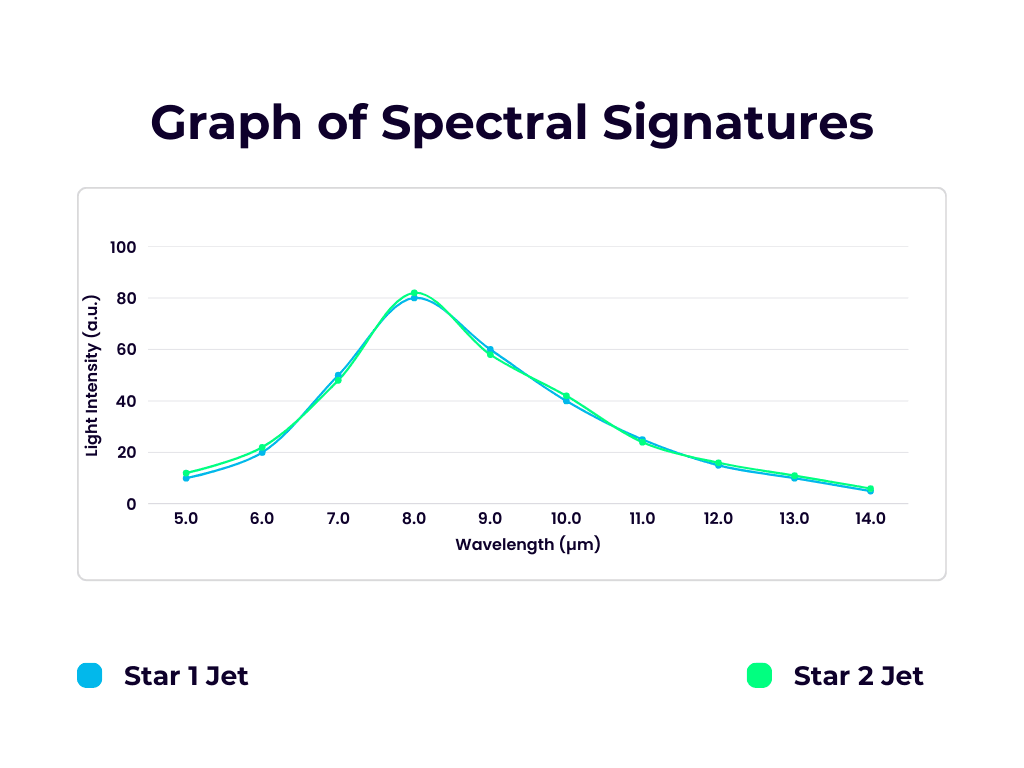 Line graph of JWST twin stars’ spectral signatures. It shows light intensity across infrared wavelengths for Star 1 and Star 2 jets in WL 20.