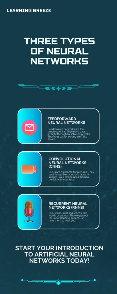 Infographic of feedforward, convolutional, and recurrent neural networks, showing their roles in AI tasks.