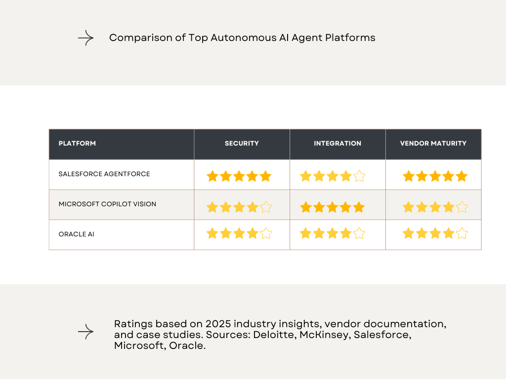 Comparison table of 2025 autonomous AI agent platforms, evaluating security and integration for Salesforce, Microsoft, and Oracle.