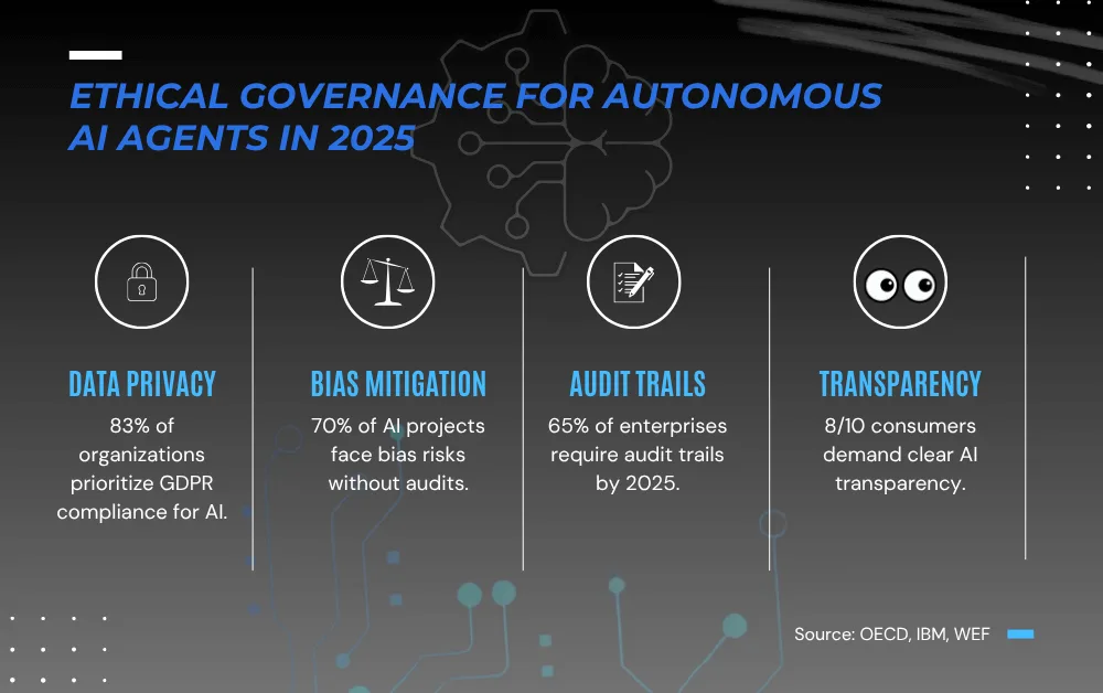 The infographic showing the ethical Governance for Autonomous AI Agents in 2025.