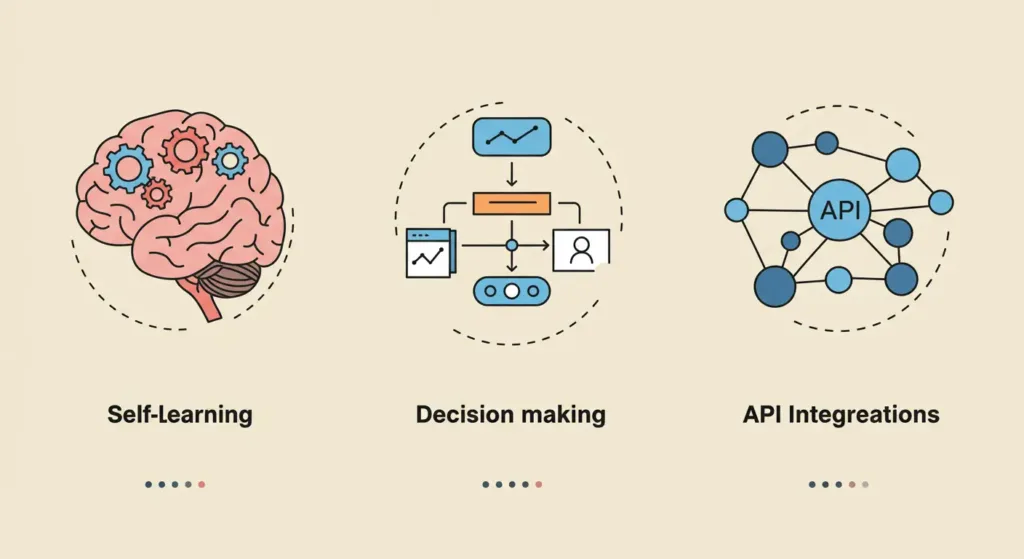 Icon set illustrating autonomous AI agents’ characteristics: self-learning, decision-making, and API integrations for 2025 automation.