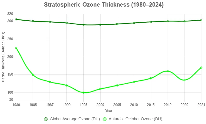 Line graph showing stratospheric ozone thickness in Dobson units from 1980 to 2024, with green lines for global and Antarctic October levels, annotated with key events like the Montreal Protocol, highlighting ozone and climate weather patterns.