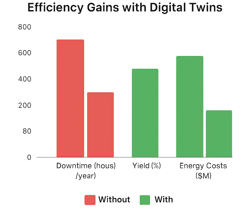 A bar chart comparing key efficiency metrics—downtime (hours/year), yield (%), and energy costs ($M)—in chemical manufacturing, showing significant improvements with digital twins versus traditional approaches.