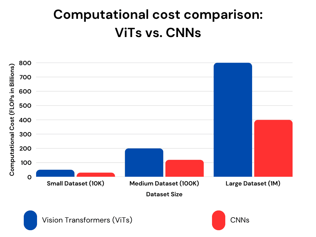 This chart provides a clear visual of Vision Transformers (ViTs) compare to CNNs in computational cost across different dataset sizes, reinforcing the need for efficient solutions like Swin Transformers.