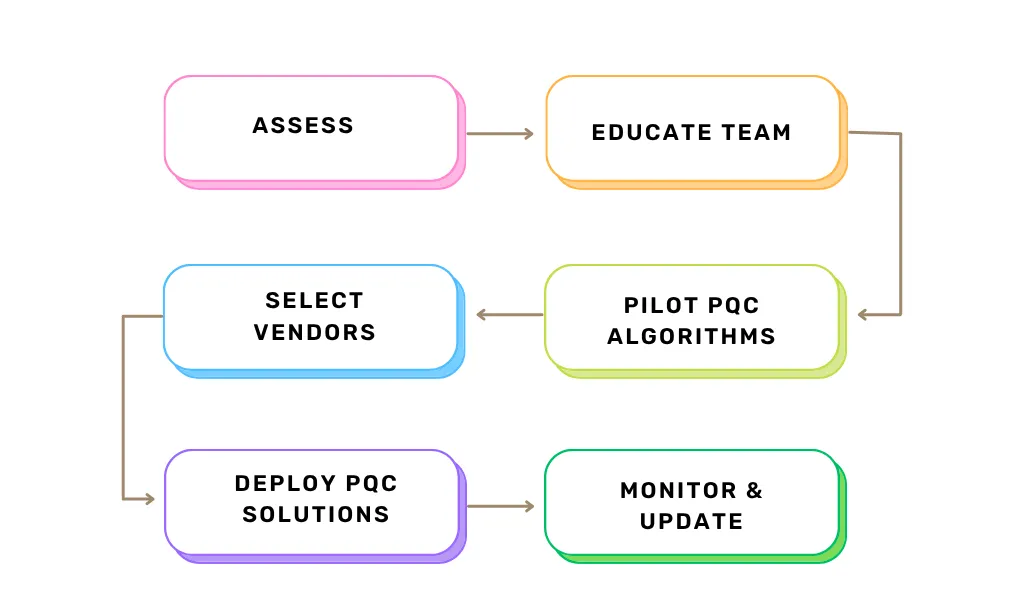 Flowchart of a post-quantum cryptography implementation roadmap, from inventory to deployment.