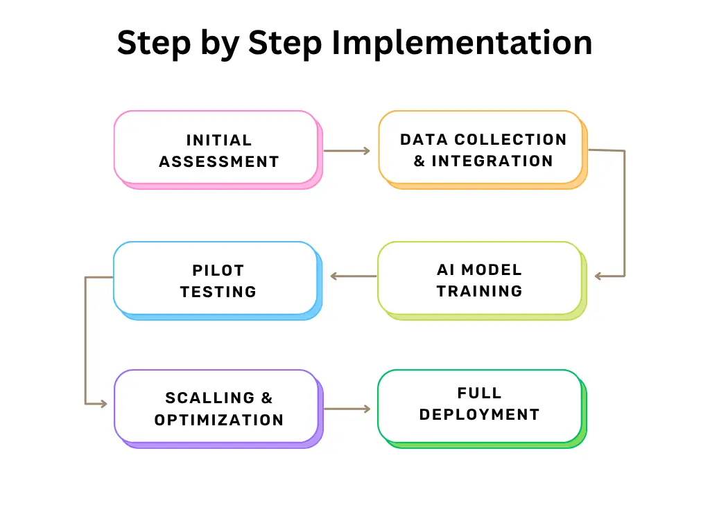 Flowchart illustrating the step-by-step implementation of AI-driven digital twins in chemical manufacturing, showing key phases from pilot testing to full-scale deployment.