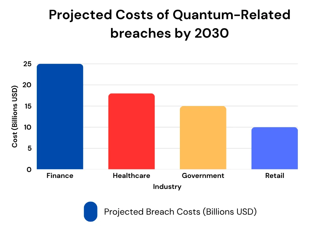 The chart illustrates the potential financial impact of quantum-related breaches across key industries.
