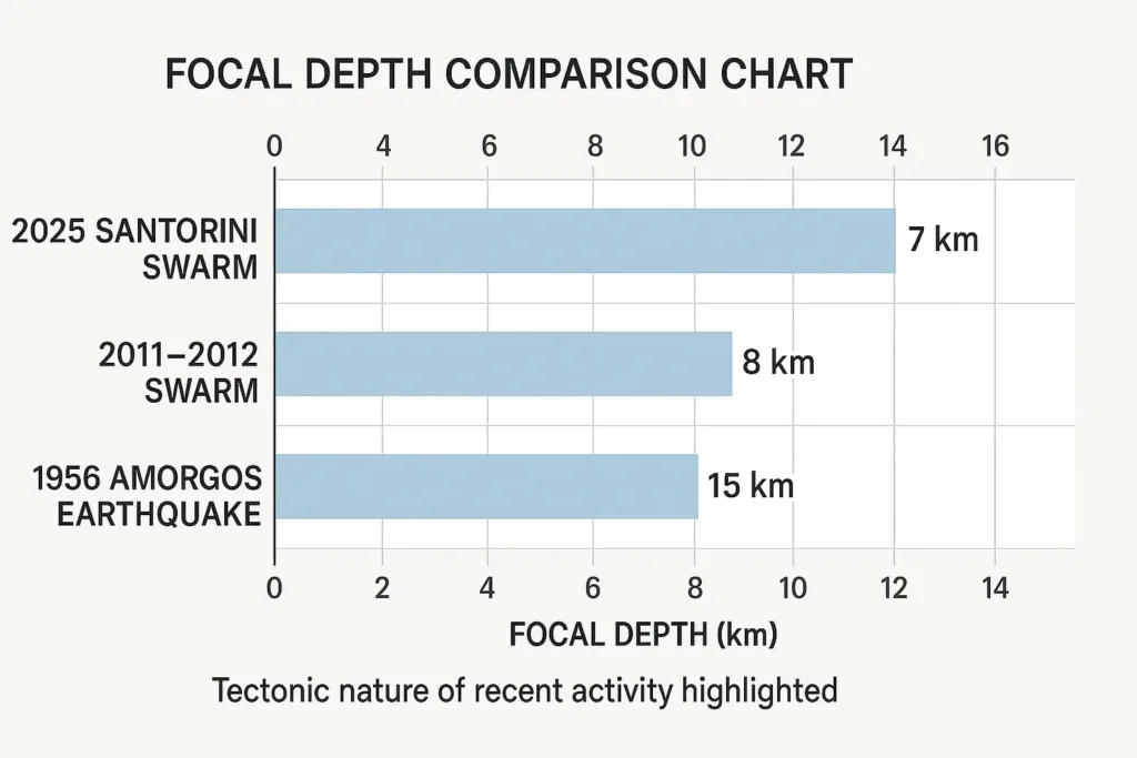Horizontal bar chart comparing focal depths of three seismic events: 2025 Santorini Swarm at 7 km, 2011–2012 Swarm at 8 km, and 1956 Amorgos Earthquake at 15 km. The chart emphasizes the tectonic nature of recent shallower earthquakes.