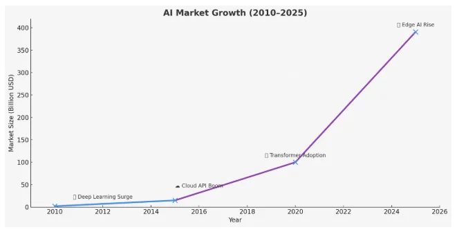 Line graph of AI market growth from 2010 to 2025 with milestones for deep learning, cloud APIs, transformers, and edge AI.