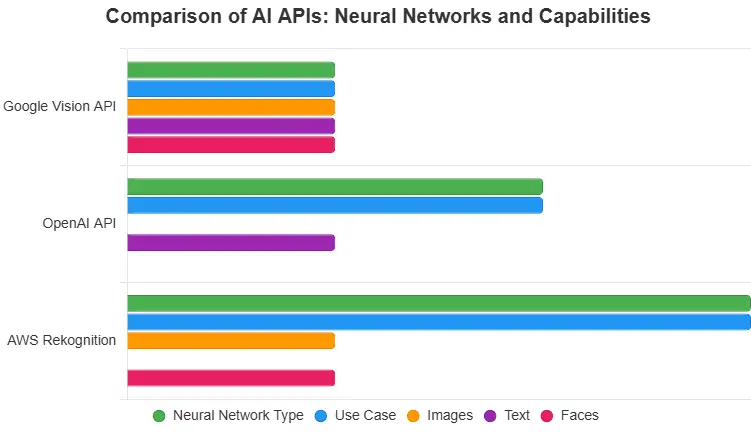 Bar chart comparing neural networks big data and AI APIs like Google Vision, OpenAI, and AWS Recognition with neural network type, use case, and image-text-face capabilities.
