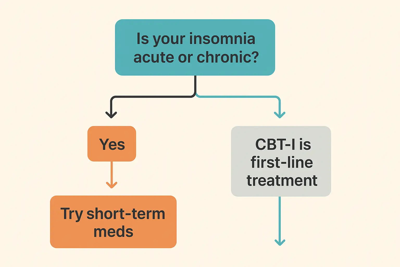 Flowchart guiding the choice between CBT-I and medication for acute vs chronic insomnia.