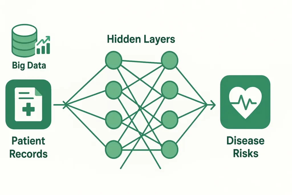 Flowchart showing neural networks in predictive healthcare analytics with data input to risk output.