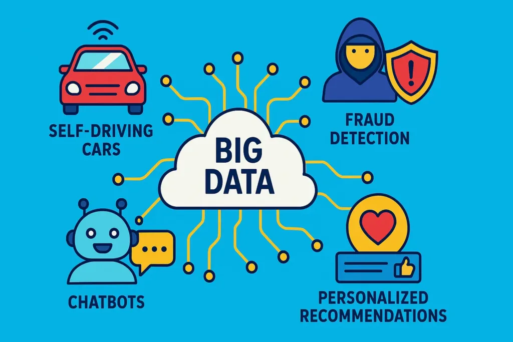 Infographic of real-world AI applications 2025 using neural networks big data and AI APIs in cars, fraud, chatbots, and recommendations.