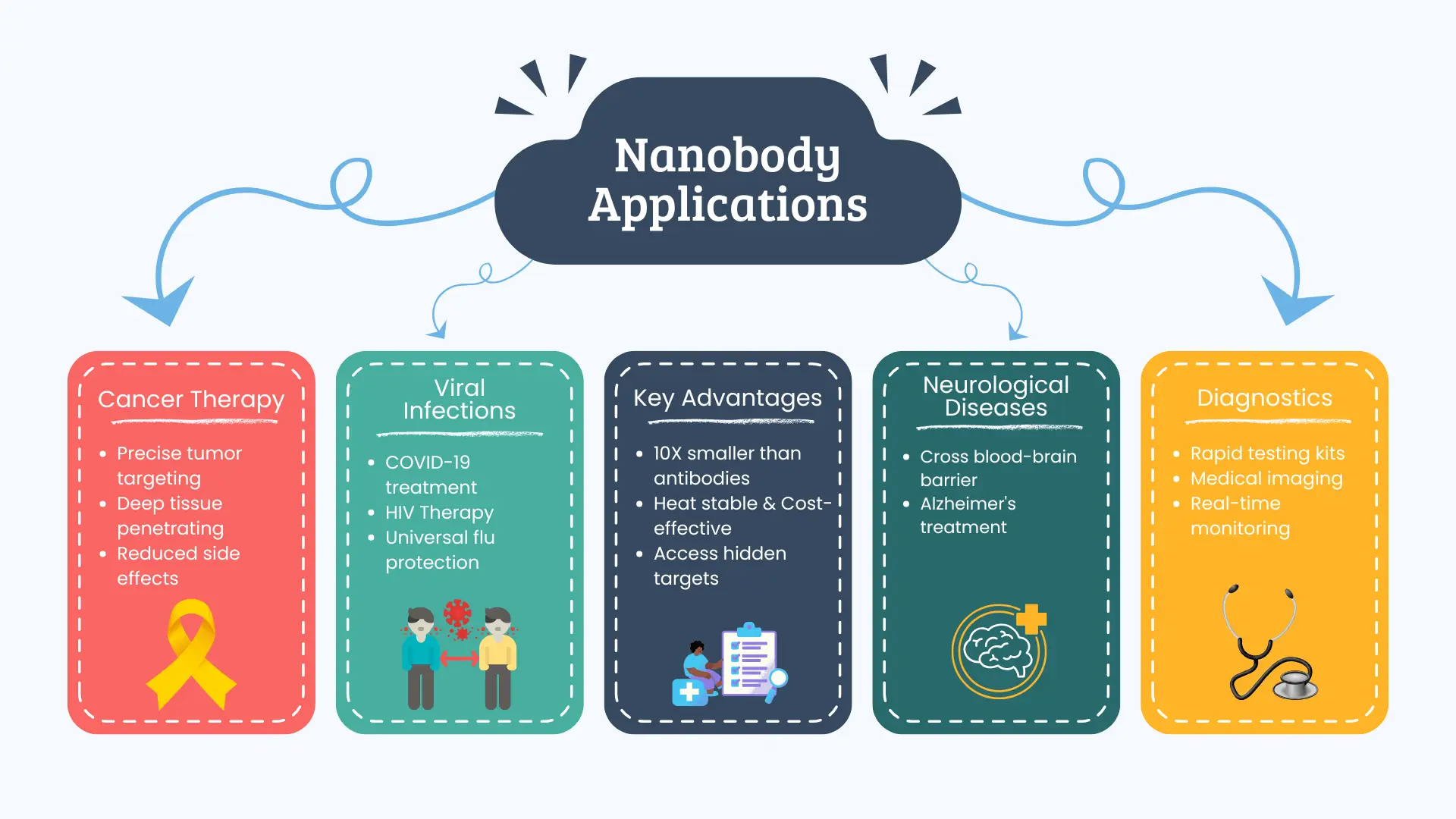 Nanobodies applications in cancer therapy, viral infections, autoimmune disorders, and neurological diseases' infographic.