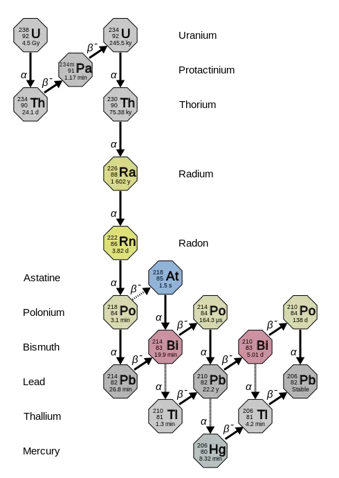 Flowchart illustrating the Uranium-238 radioactive decay chain, showing the sequence of isotopes from Uranium to Thorium to Lead through a series of alpha and beta decays.