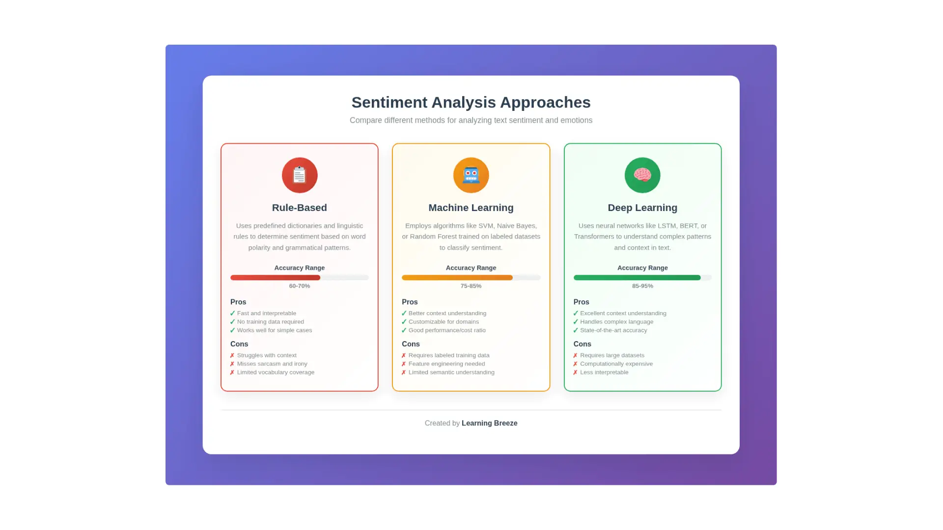 sentiment analysis tools comparison showing rule-based machine learning deep learning approaches with accuracy metrics.