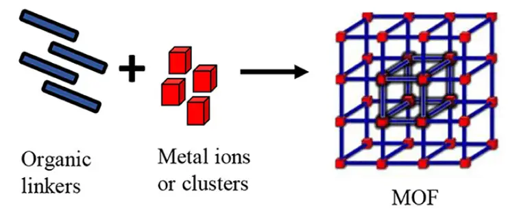 Diagram showing the repeating porous structure of a Metal Organic Framework with labeled metal nodes, organic linkers, and the resulting pore channels. 3D structural diagram of a Metal–Organic Framework used in wastewater treatment — Image by Russo V et al., 2020, CC BY 4.0