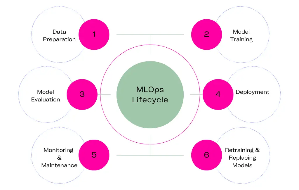 Schematic diagram of the MLOps lifecycle: training, deployment, monitoring, and automated retraining loop for reproducibility.