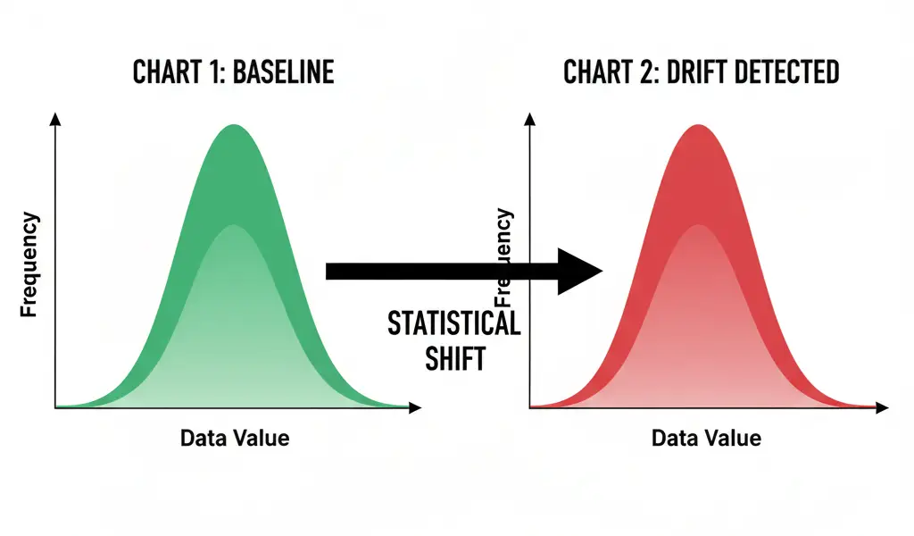 Histogram charts illustrating statistical data drift and feature distribution shift between training and production environments.