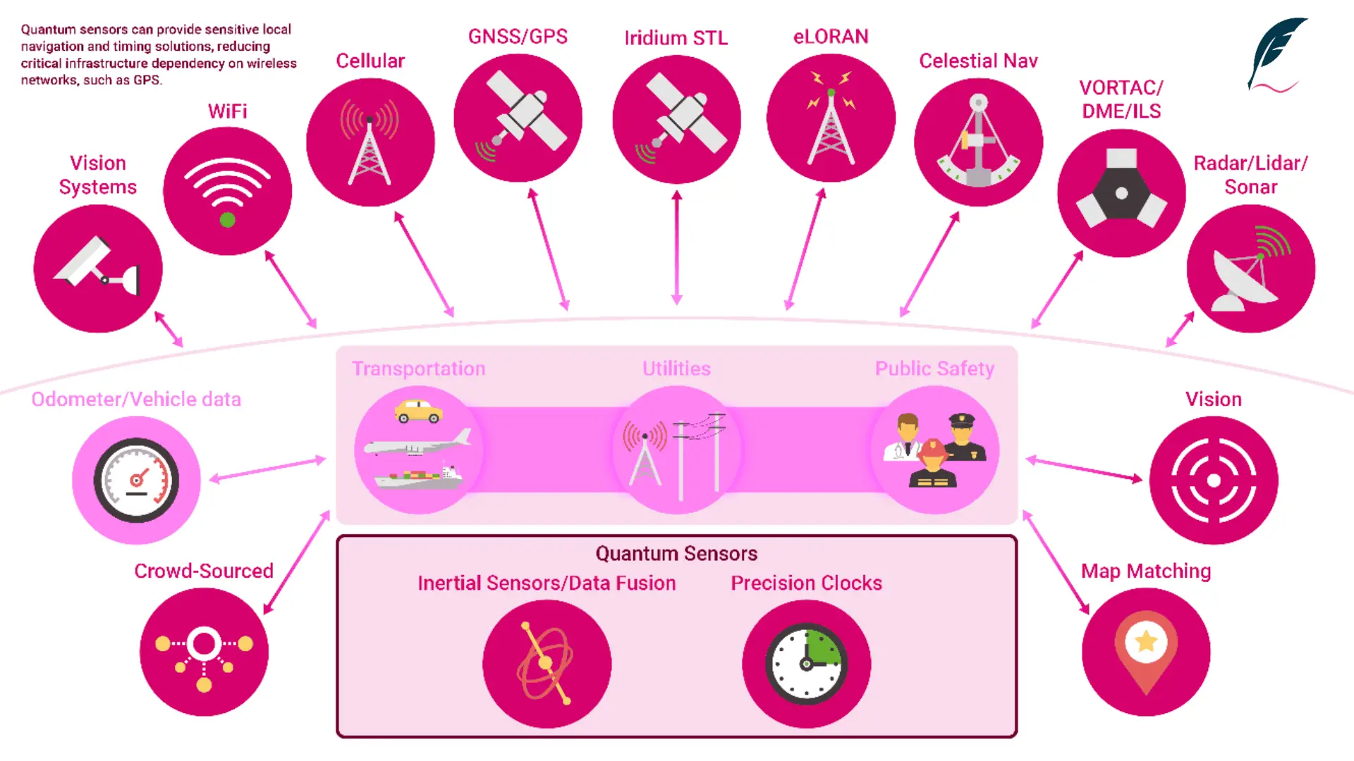 An illustration comparing classical and quantum sensors, highlighting how quantum sensing provides sensitive local navigation and timing solutions. Attribution by https://www.edge-ai-vision.com/2023/11/quantum-sensors-vs-quantum-computers-the-next-10-years/