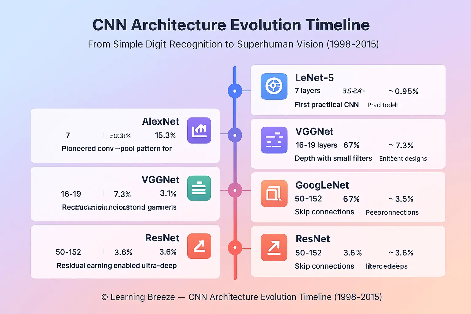 Infographic showing the evolution of convolutional neural networks from LeNet-5 to ResNet, highlighting key architectures, layer counts, innovations, and error rates on a gradient background with a central timeline.