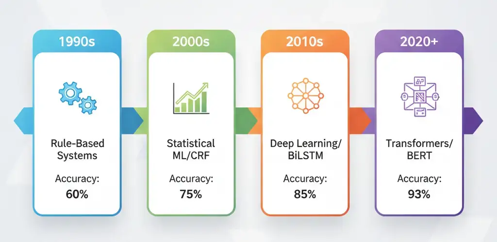 Timeline of Named Entity Recognition evolution showing progression from 1990s rule-based systems to 2020s transformer models like BERT with increasing accuracy rates.