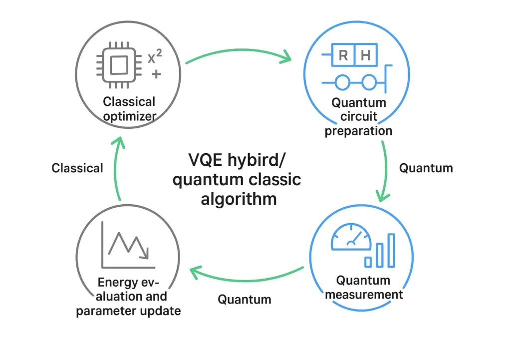 Variational Quantum Eigensolver VQE algorithm hybrid quantum classical optimization flowchart NISQ era.