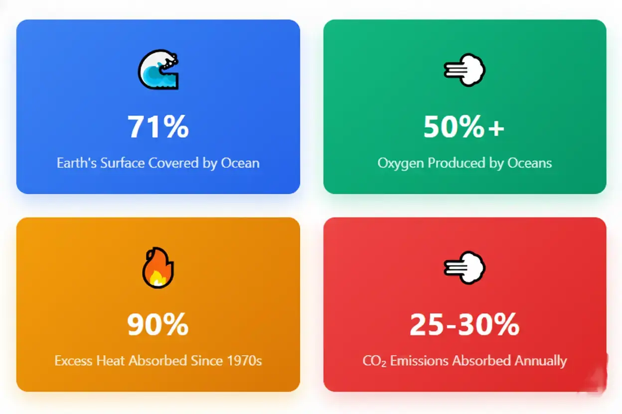 Infographic showing four key ocean facts: 71% of Earth’s surface covered by ocean, oceans produce over 50% of oxygen, absorb 90% of excess heat since 1970s, and remove 25–30% of annual CO₂ emissions – Learning Breeze.