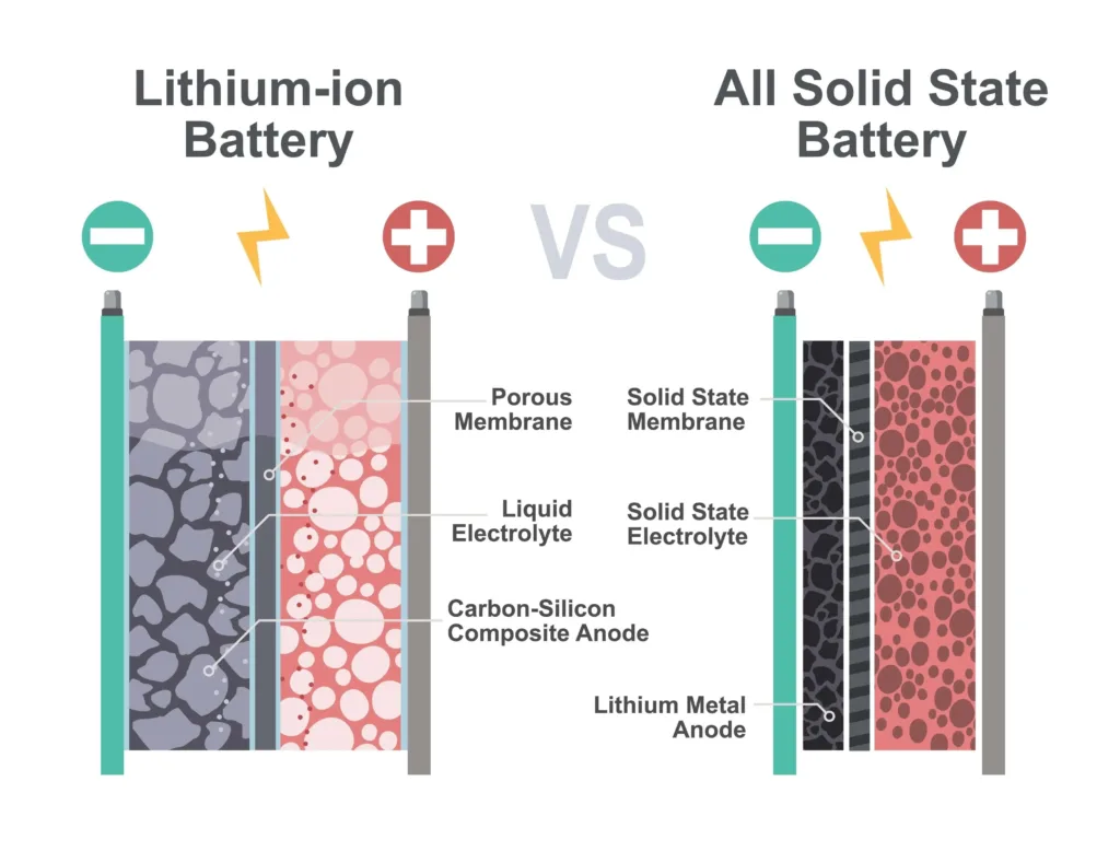 A side-by-side diagram comparing the internal components of a standard Lithium-ion battery (featuring liquid electrolyte and a porous membrane) versus an All Solid State battery (featuring solid state electrolyte and a solid membrane).