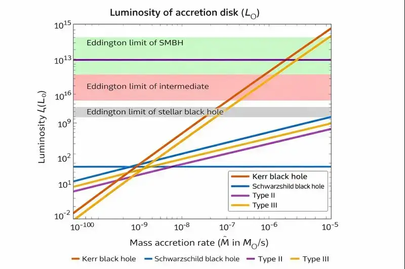Graph showing how black hole luminosity increases with mass accretion rate, including stellar, intermediate, and supermassive black holes beyond the Eddington limit.