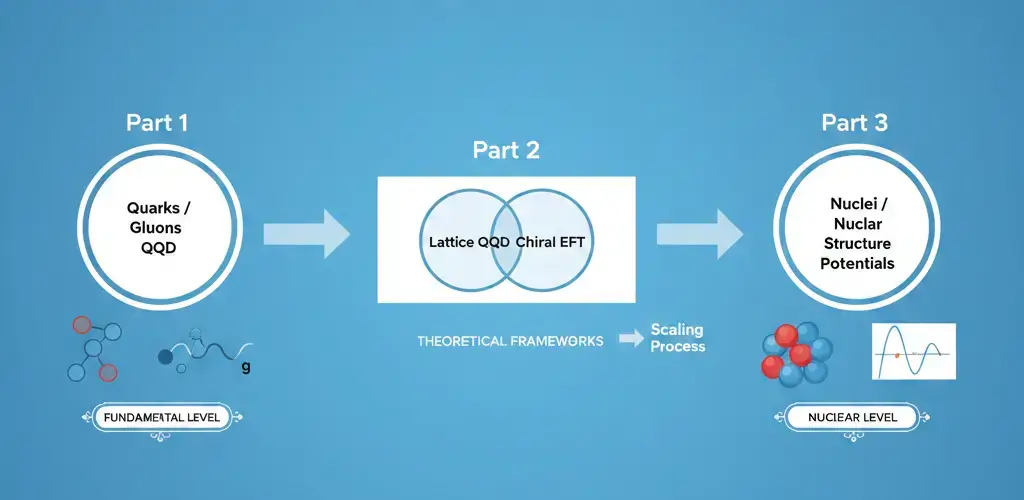 Diagram explaining the connection between QCD, chiral effective field theory (EFT), and lattice QCD for nuclear structure modeling.