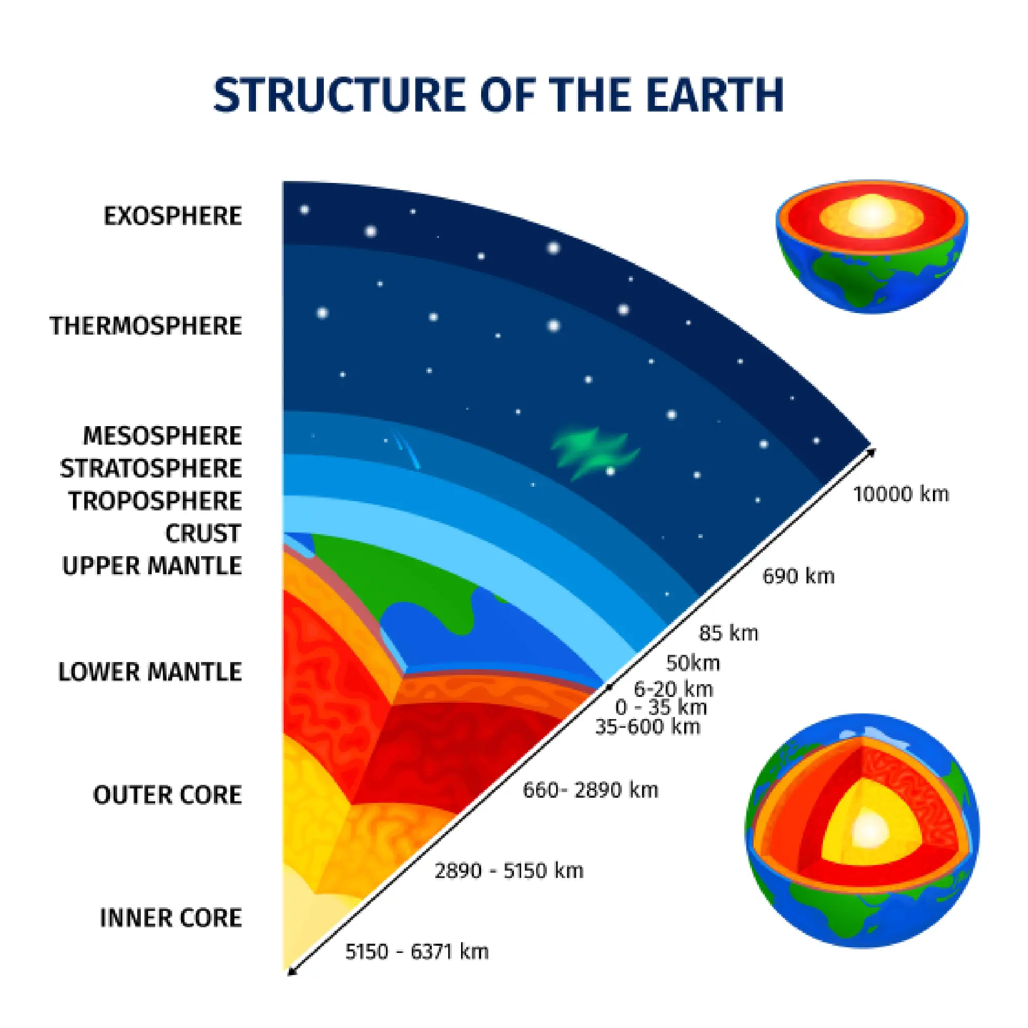 atmospheric layers diagram showing troposphere stratosphere and gas exchange with other earth spheres.
