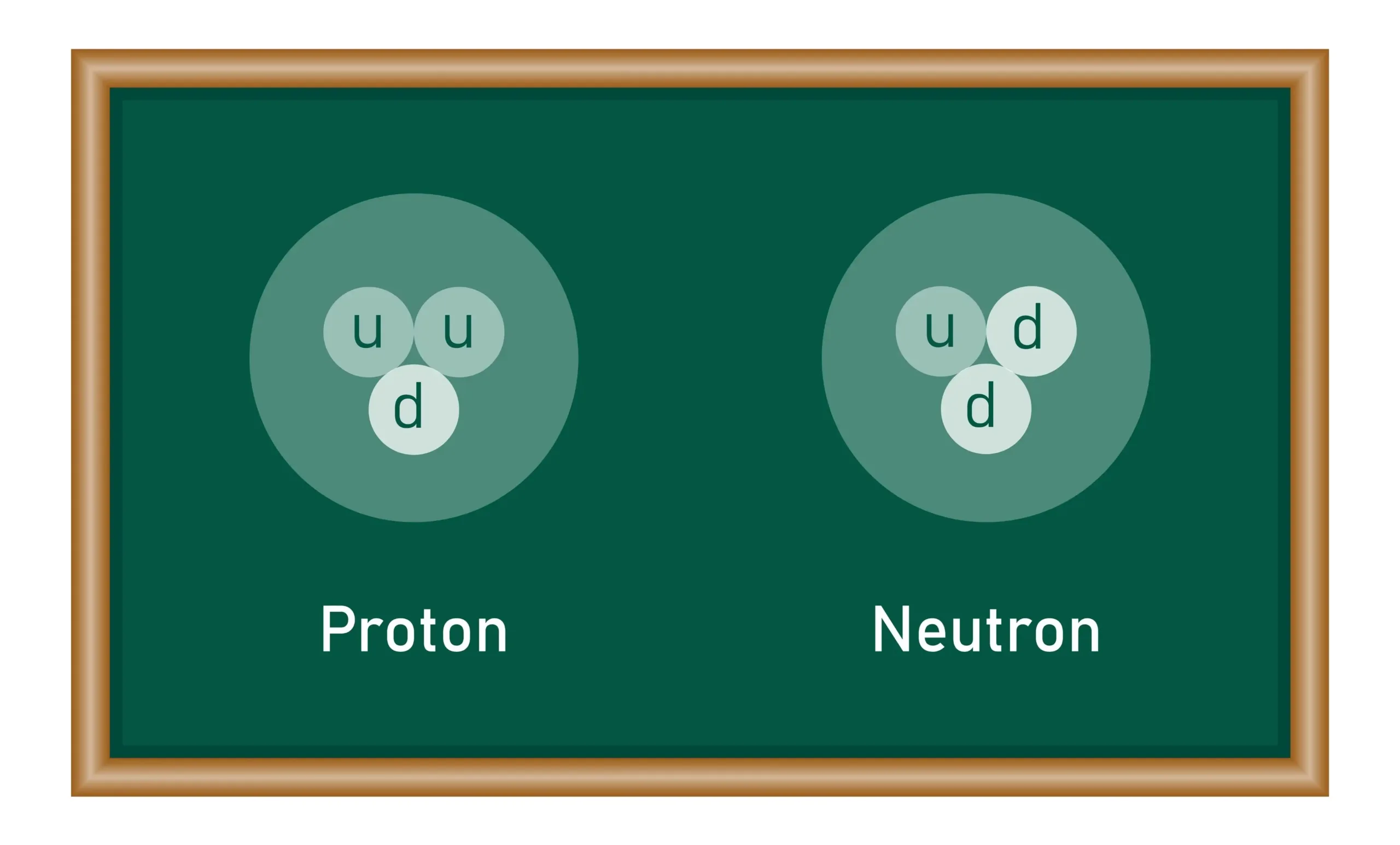Quark structure of matter showing the up and down quarks confined by gluons inside protons and neutrons (nucleons).