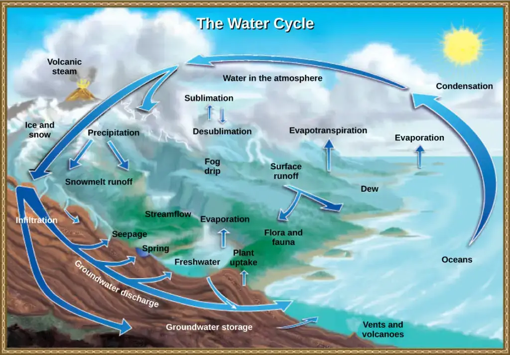 Water cycle diagram showing evaporation precipitation runoff and energy transfer between earth spheres hydrosphere atmosphere. Image credit: https://courses.lumenlearning.com/suny-wmopen-biology2/chapter/biogeochemical-cycles/