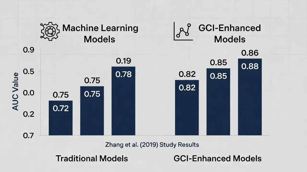 Chart comparing predictive accuracy in landslide risk modeling using geological complexity index versus traditional terrain complexity research methods.