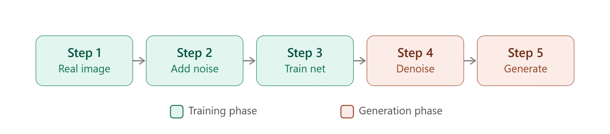 Five steps of how diffusion models work.